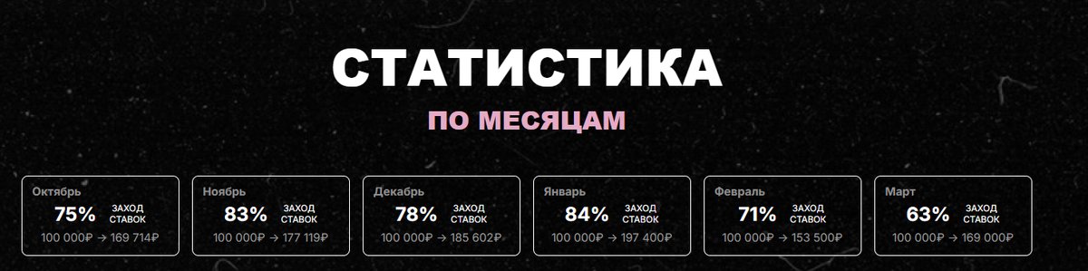 Заявленная статистика VSTAVKE по месяцам: заход ставок 63–84%